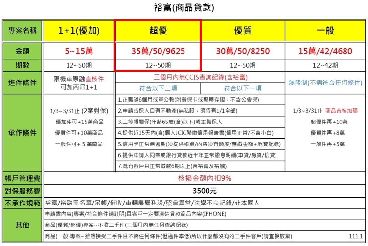 商品貸 商品貸款 裕富商品貸款 最高貸35萬